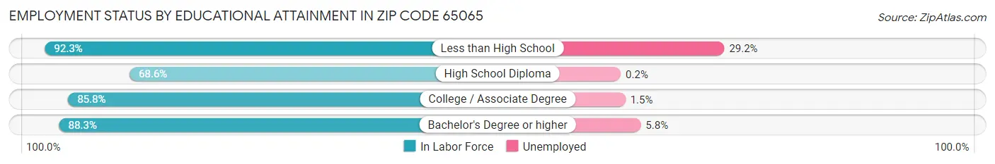 Employment Status by Educational Attainment in Zip Code 65065