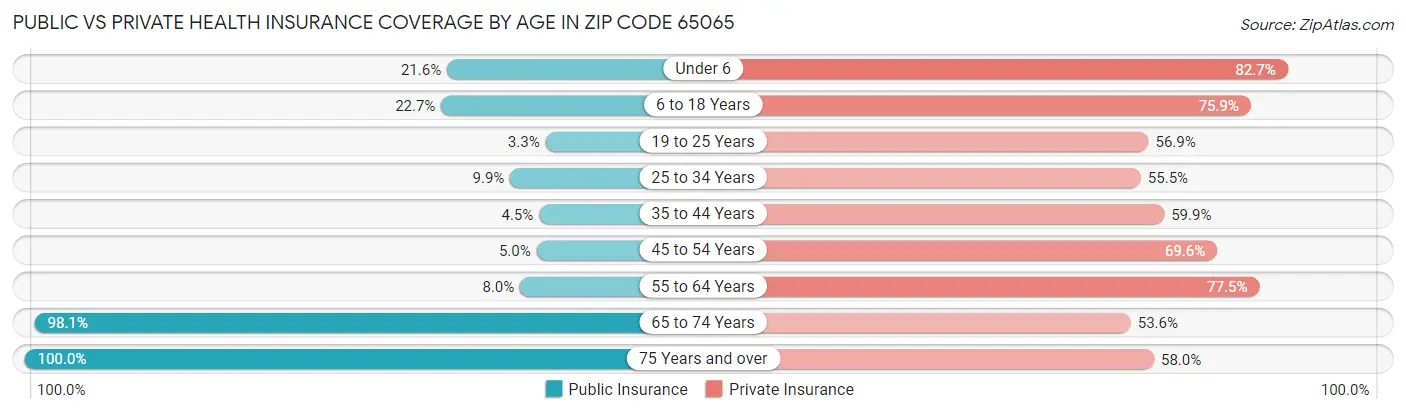 Public vs Private Health Insurance Coverage by Age in Zip Code 65065