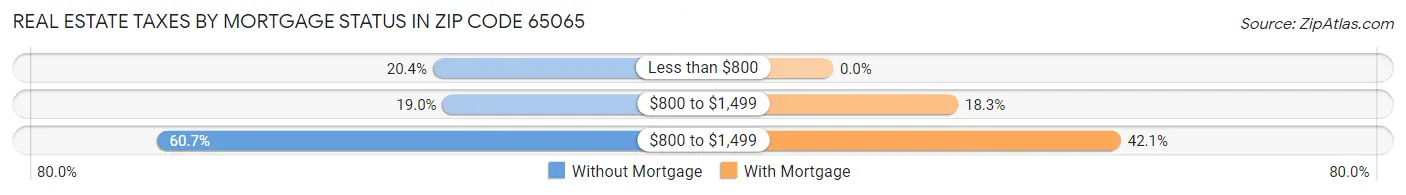 Real Estate Taxes by Mortgage Status in Zip Code 65065