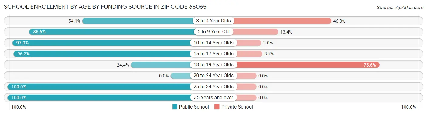 School Enrollment by Age by Funding Source in Zip Code 65065