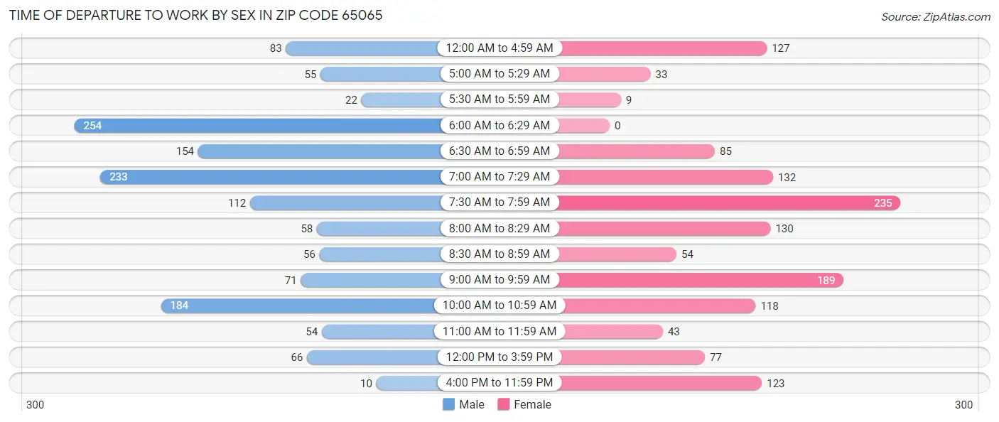 Time of Departure to Work by Sex in Zip Code 65065