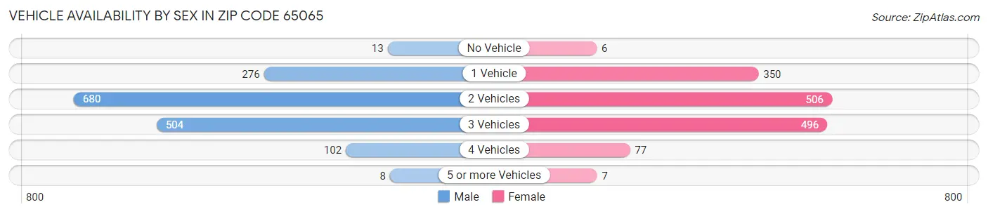 Vehicle Availability by Sex in Zip Code 65065