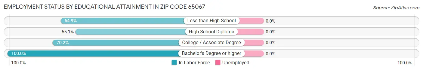 Employment Status by Educational Attainment in Zip Code 65067