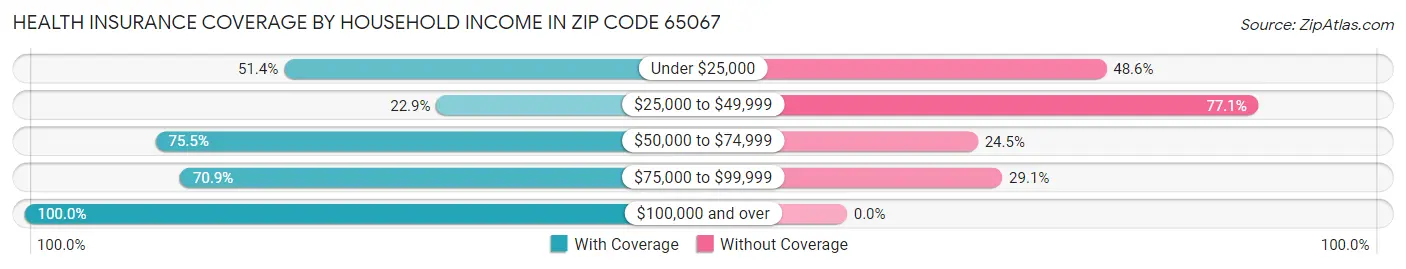 Health Insurance Coverage by Household Income in Zip Code 65067