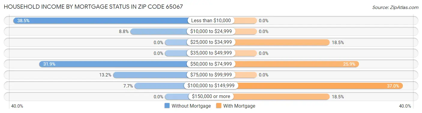 Household Income by Mortgage Status in Zip Code 65067
