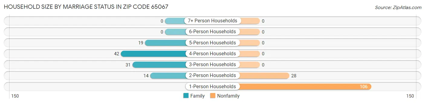 Household Size by Marriage Status in Zip Code 65067