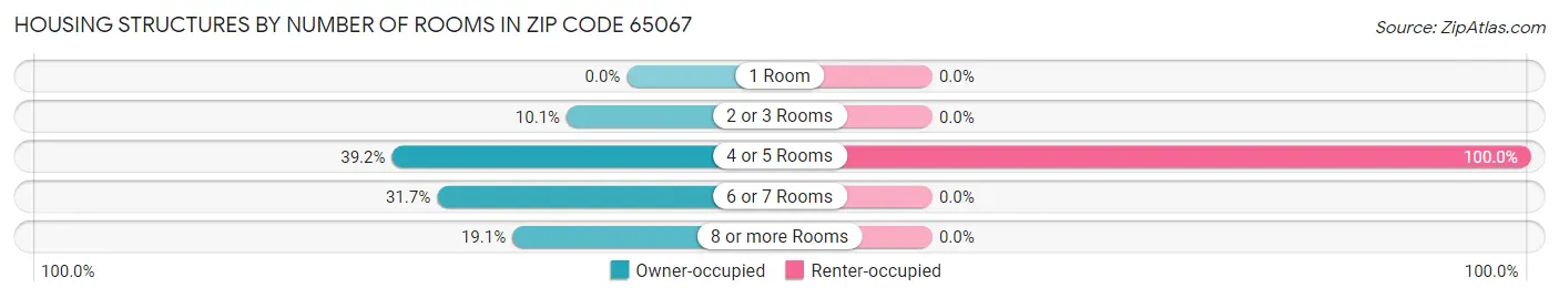 Housing Structures by Number of Rooms in Zip Code 65067