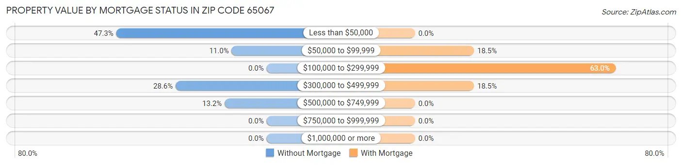 Property Value by Mortgage Status in Zip Code 65067