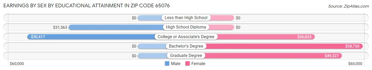 Earnings by Sex by Educational Attainment in Zip Code 65076