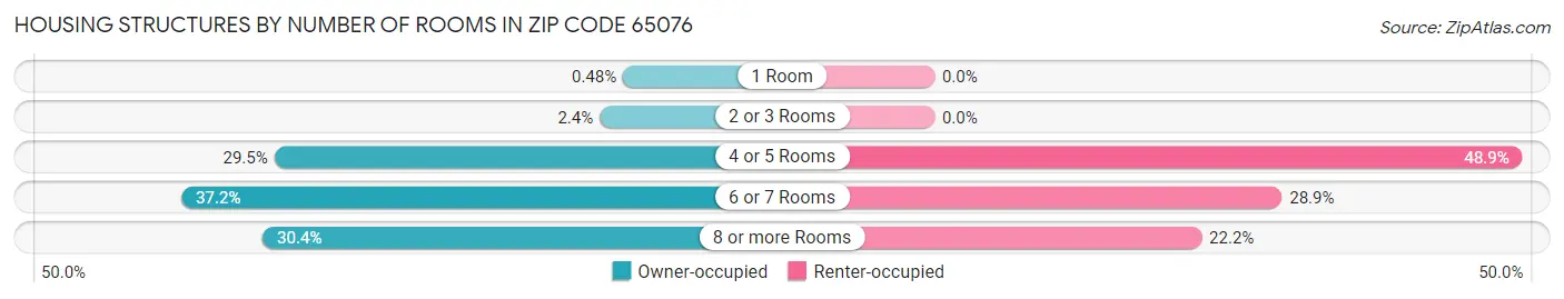 Housing Structures by Number of Rooms in Zip Code 65076
