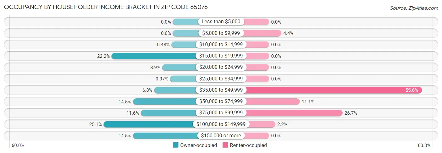 Occupancy by Householder Income Bracket in Zip Code 65076