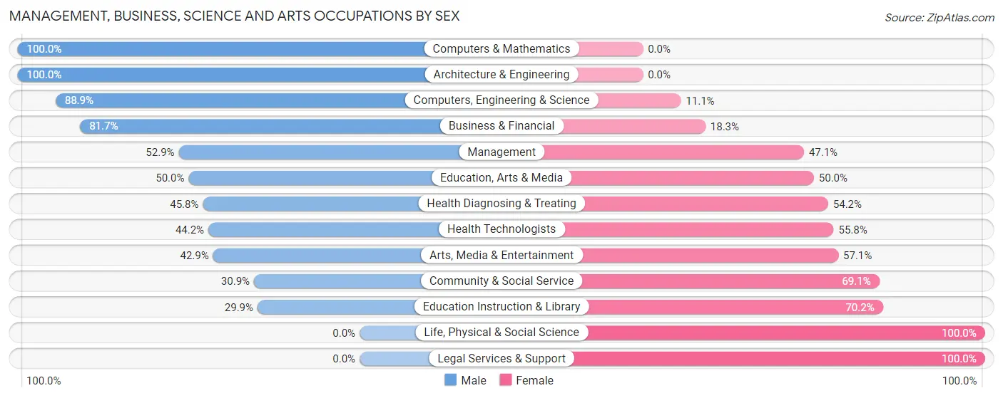 Management, Business, Science and Arts Occupations by Sex in Zip Code 65084