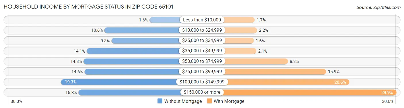 Household Income by Mortgage Status in Zip Code 65101