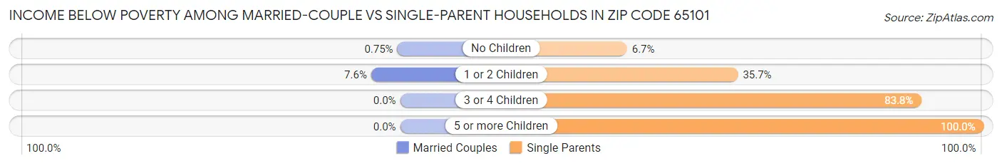 Income Below Poverty Among Married-Couple vs Single-Parent Households in Zip Code 65101