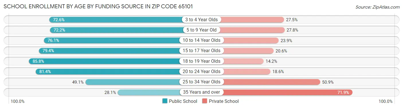 School Enrollment by Age by Funding Source in Zip Code 65101