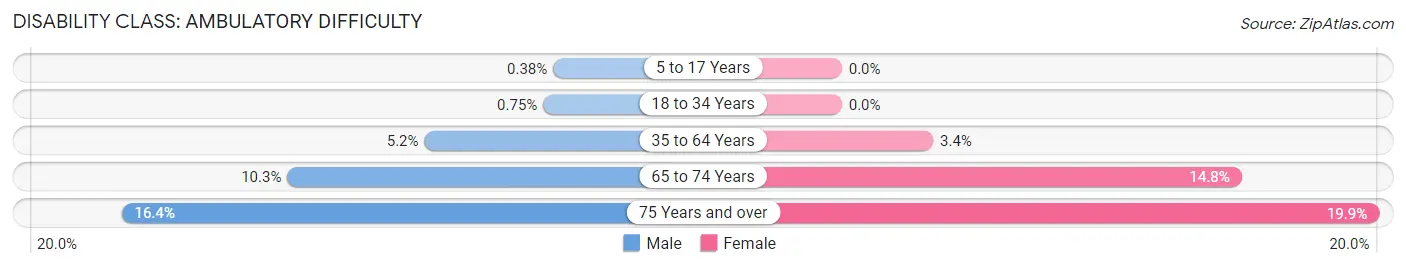 Disability in Zip Code 65109: <span>Ambulatory Difficulty</span>