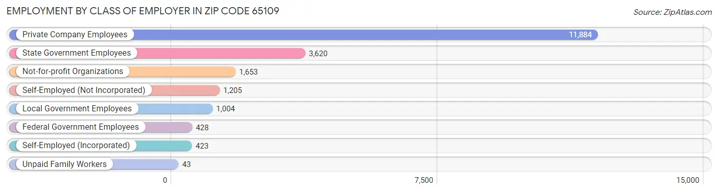 Employment by Class of Employer in Zip Code 65109