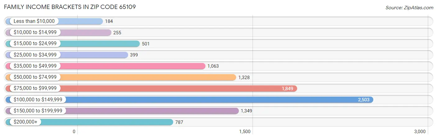 Family Income Brackets in Zip Code 65109