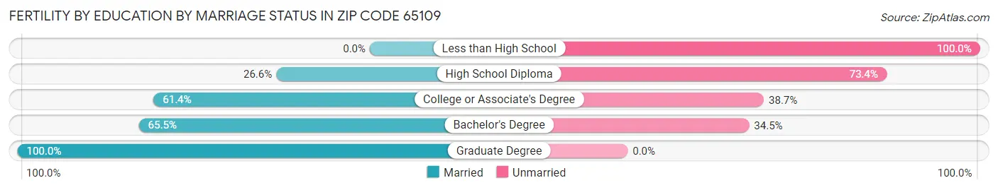 Female Fertility by Education by Marriage Status in Zip Code 65109