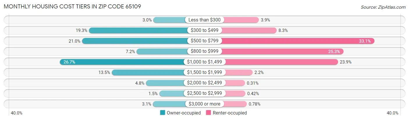 Monthly Housing Cost Tiers in Zip Code 65109