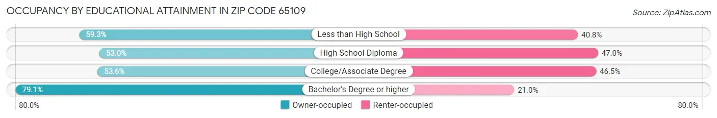 Occupancy by Educational Attainment in Zip Code 65109