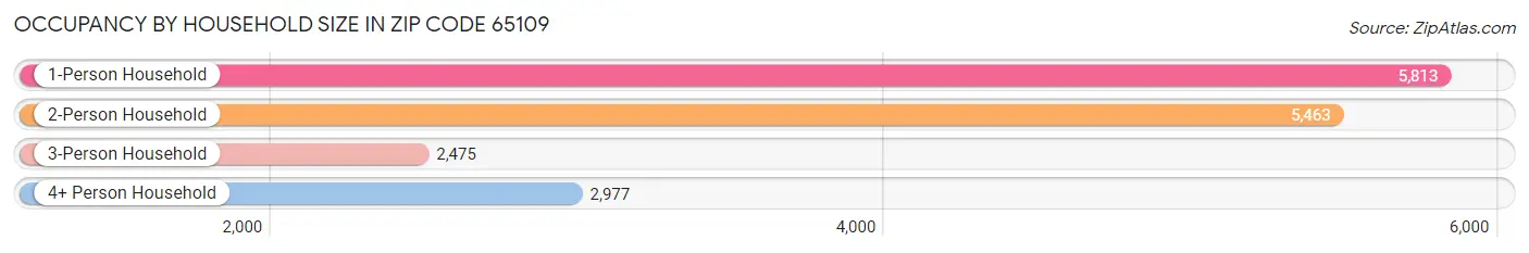 Occupancy by Household Size in Zip Code 65109