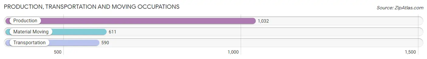 Production, Transportation and Moving Occupations in Zip Code 65109
