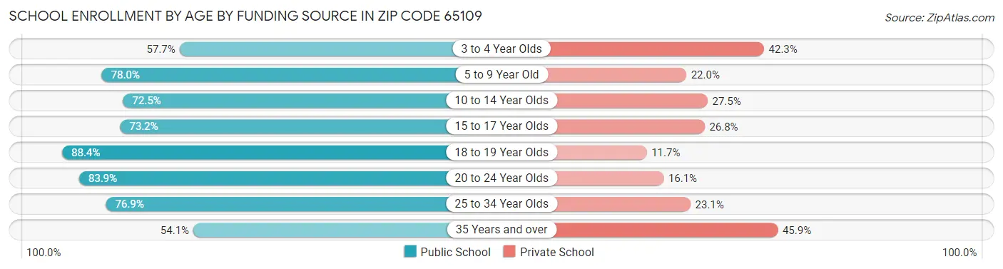 School Enrollment by Age by Funding Source in Zip Code 65109