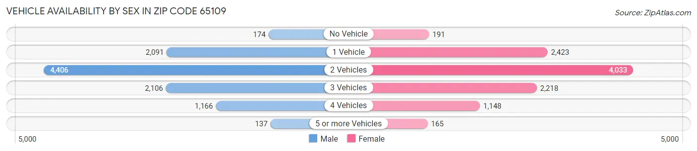 Vehicle Availability by Sex in Zip Code 65109
