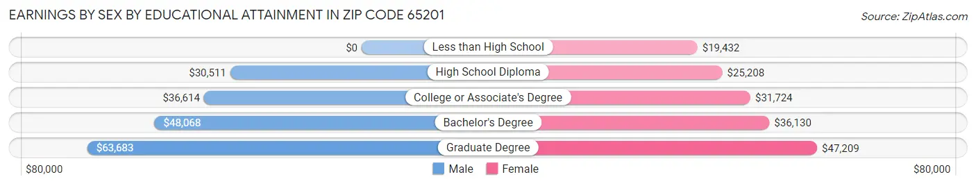 Earnings by Sex by Educational Attainment in Zip Code 65201
