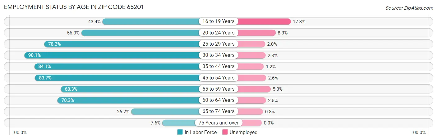 Employment Status by Age in Zip Code 65201
