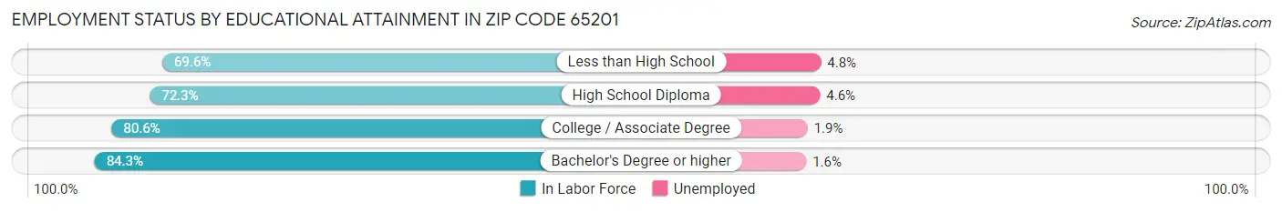 Employment Status by Educational Attainment in Zip Code 65201