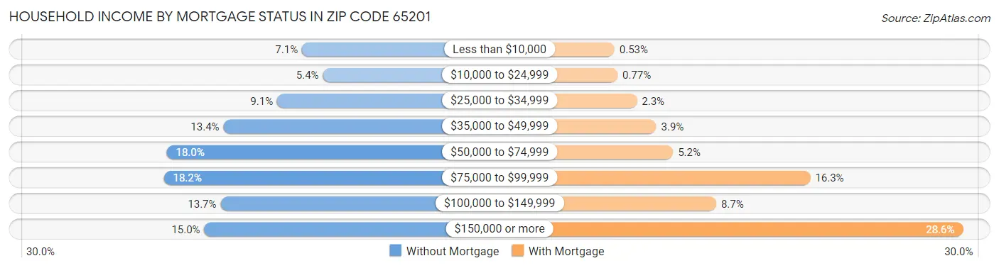 Household Income by Mortgage Status in Zip Code 65201