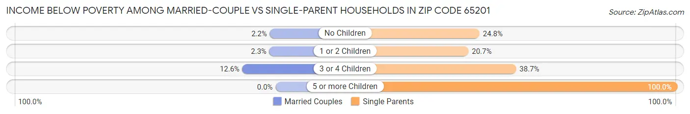 Income Below Poverty Among Married-Couple vs Single-Parent Households in Zip Code 65201