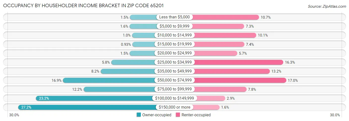 Occupancy by Householder Income Bracket in Zip Code 65201