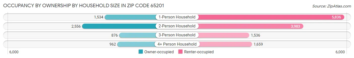 Occupancy by Ownership by Household Size in Zip Code 65201