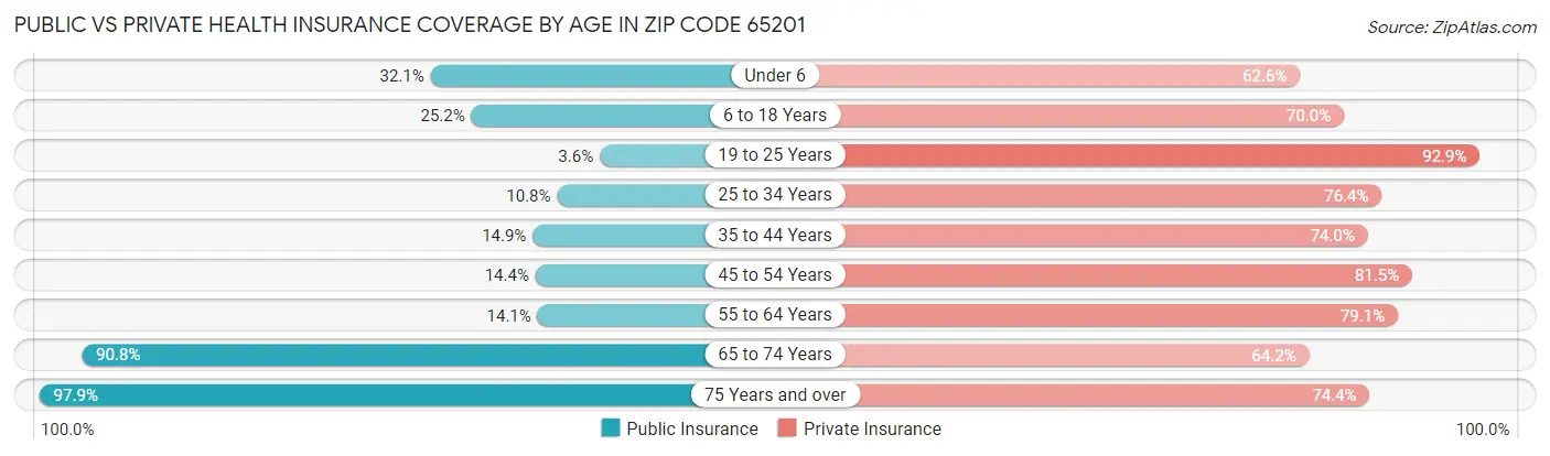 Public vs Private Health Insurance Coverage by Age in Zip Code 65201