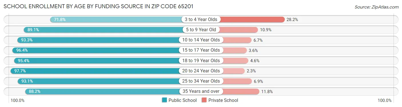 School Enrollment by Age by Funding Source in Zip Code 65201