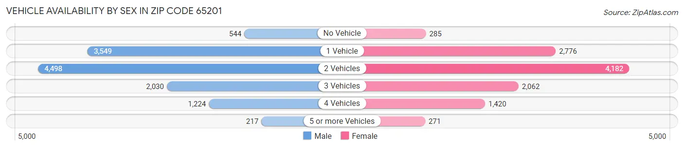 Vehicle Availability by Sex in Zip Code 65201