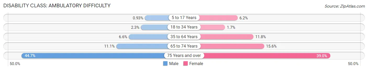 Disability in Zip Code 65202: <span>Ambulatory Difficulty</span>