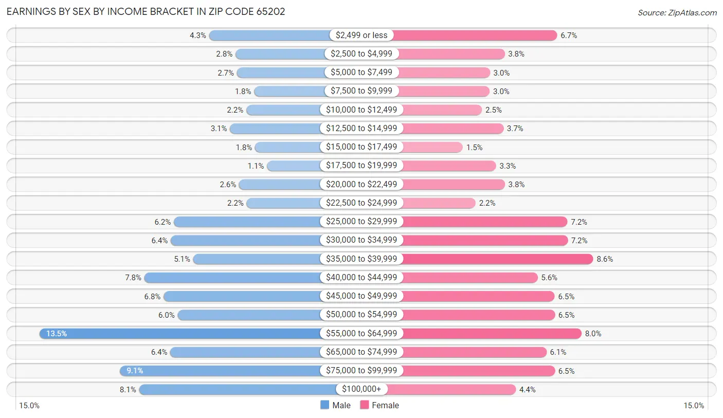 Earnings by Sex by Income Bracket in Zip Code 65202