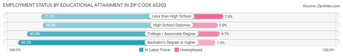 Employment Status by Educational Attainment in Zip Code 65203