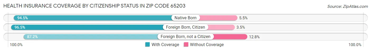 Health Insurance Coverage by Citizenship Status in Zip Code 65203