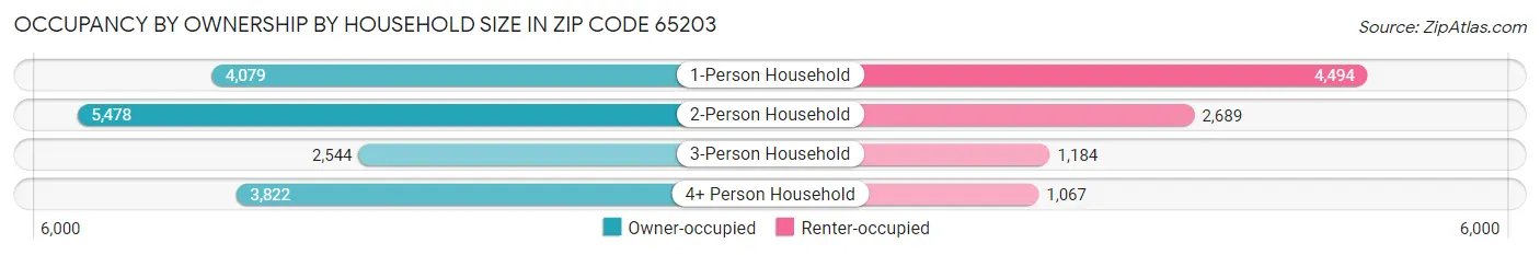 Occupancy by Ownership by Household Size in Zip Code 65203