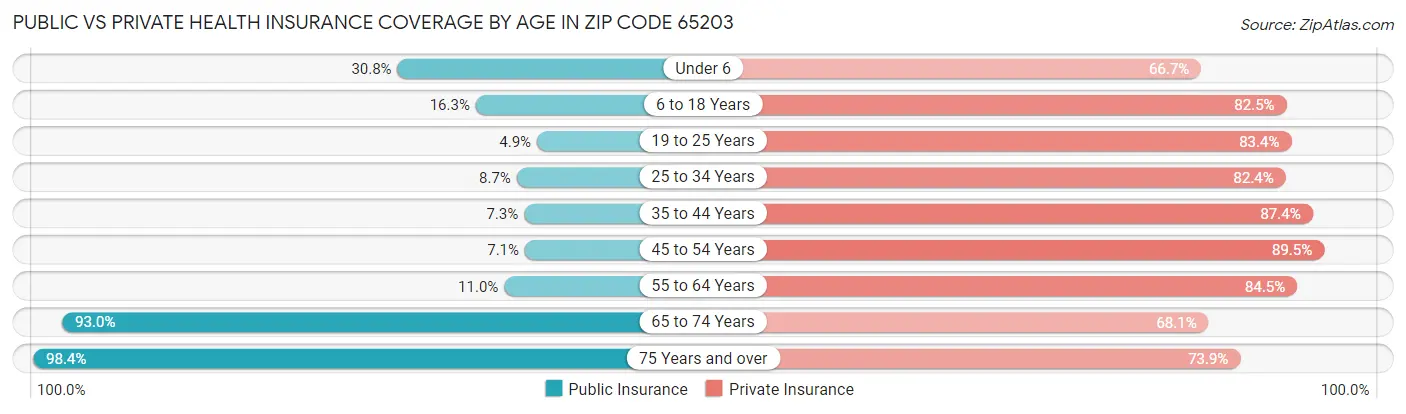 Public vs Private Health Insurance Coverage by Age in Zip Code 65203