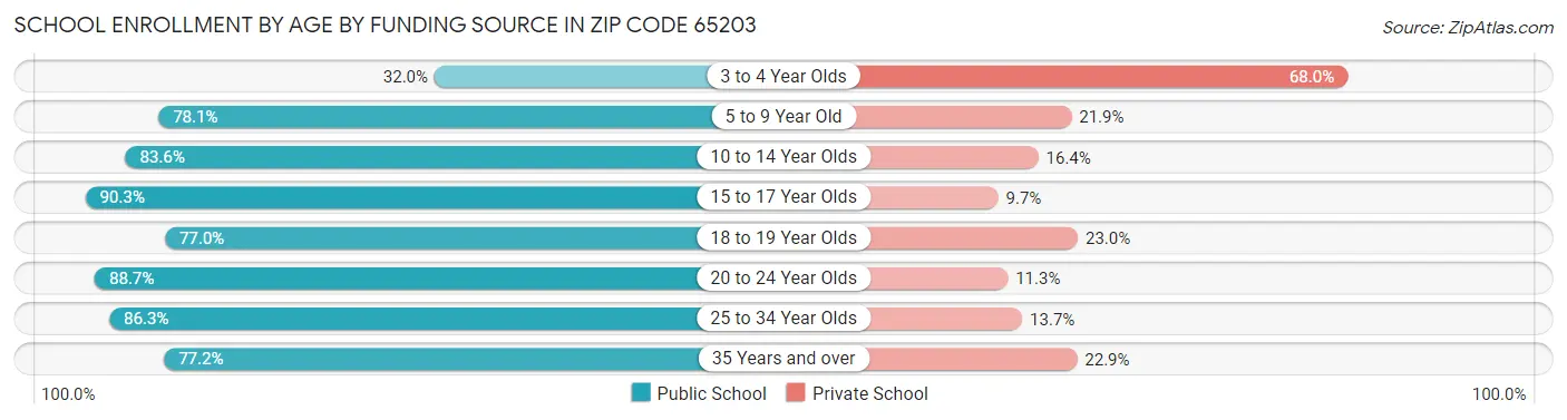 School Enrollment by Age by Funding Source in Zip Code 65203