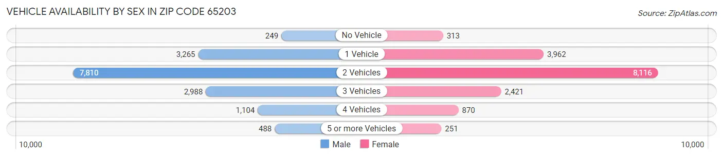 Vehicle Availability by Sex in Zip Code 65203