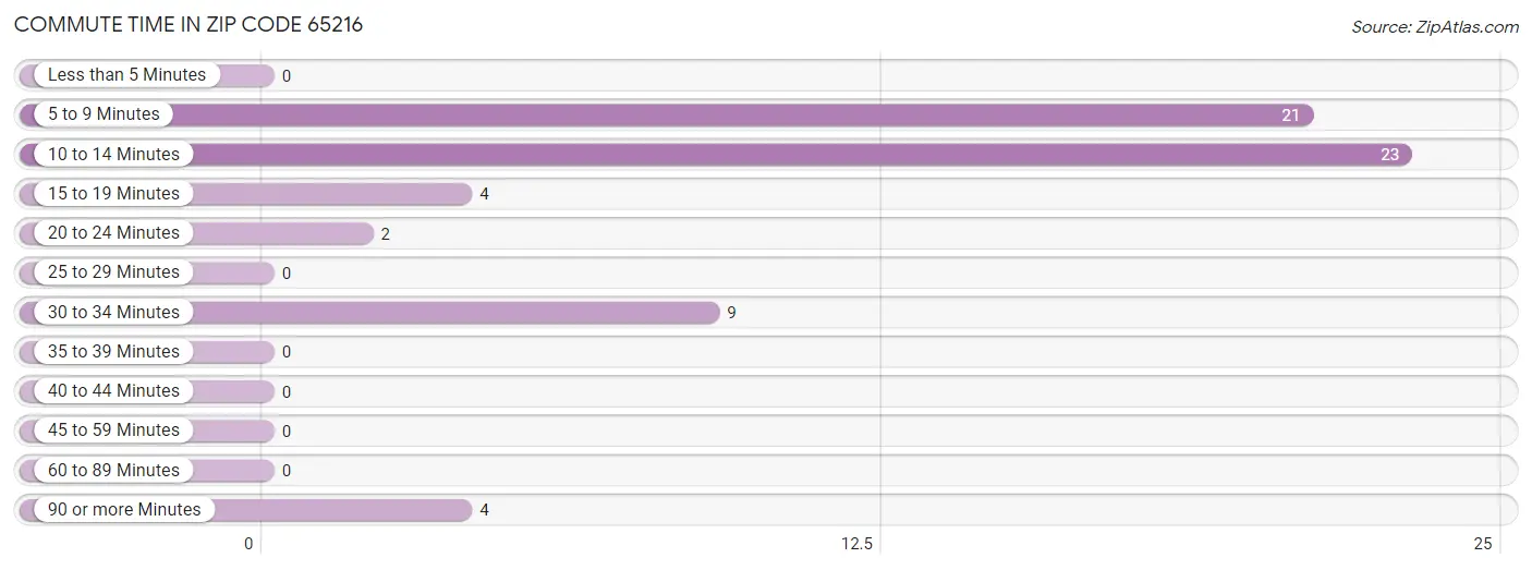 Commute Time in Zip Code 65216