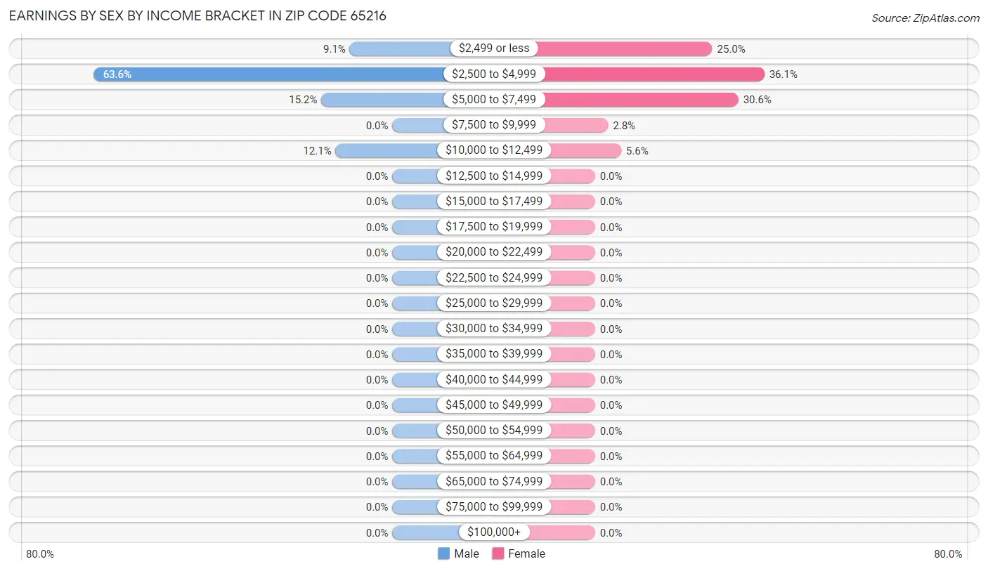 Earnings by Sex by Income Bracket in Zip Code 65216