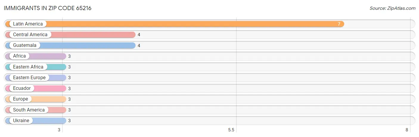 Immigrants in Zip Code 65216